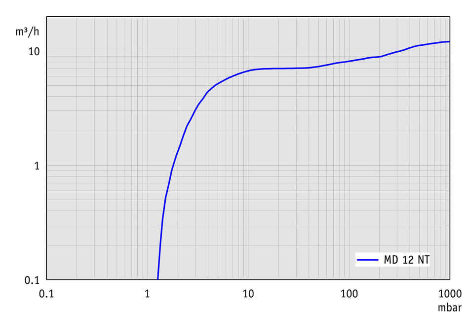 MD 12 NT - Absorption curve at 50 Hz